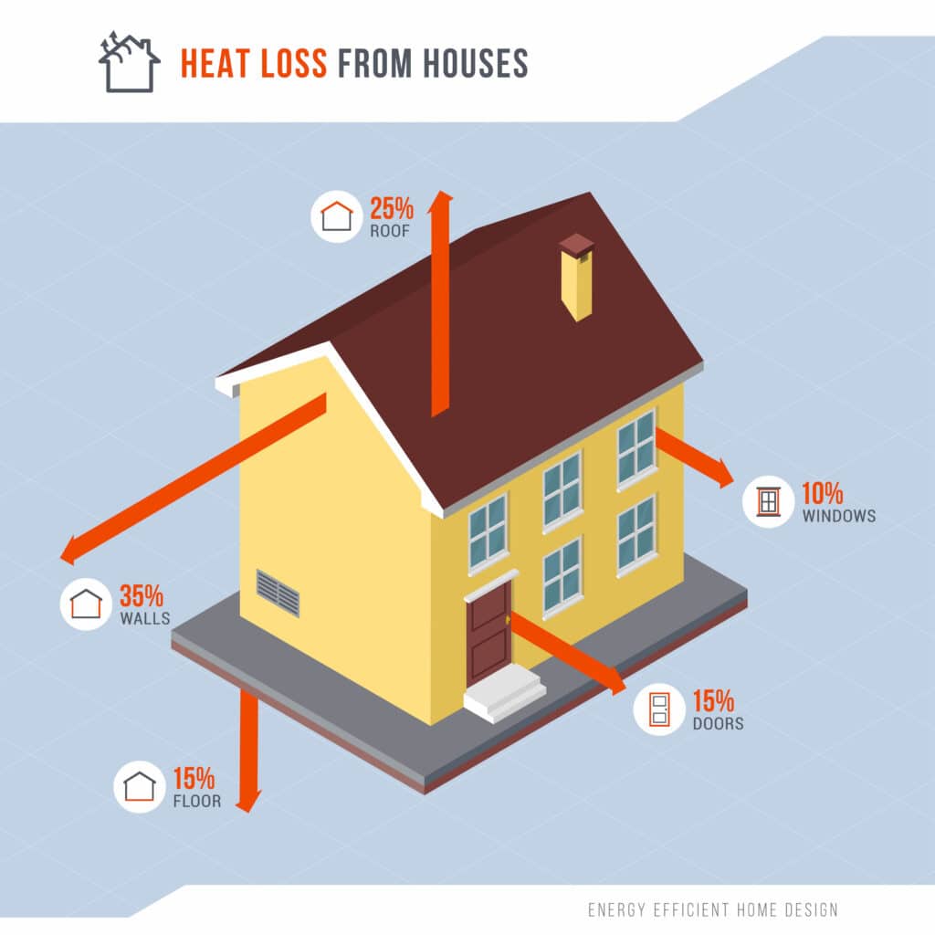 Heat Loss Factors in Texas Ranch-Style Homes